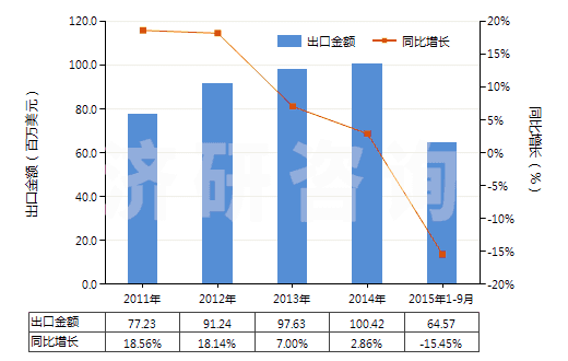 2011-2015年9月中國丙烯聚合物制的硬管(HS39172200)出口總額及增速統(tǒng)計